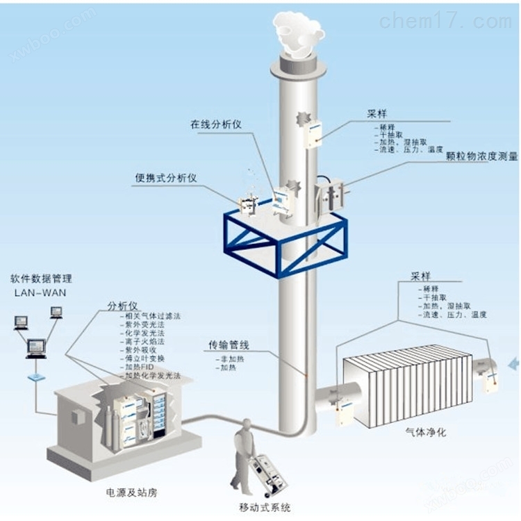 供应CEMS烟气在线自动监测系统环境监测设备