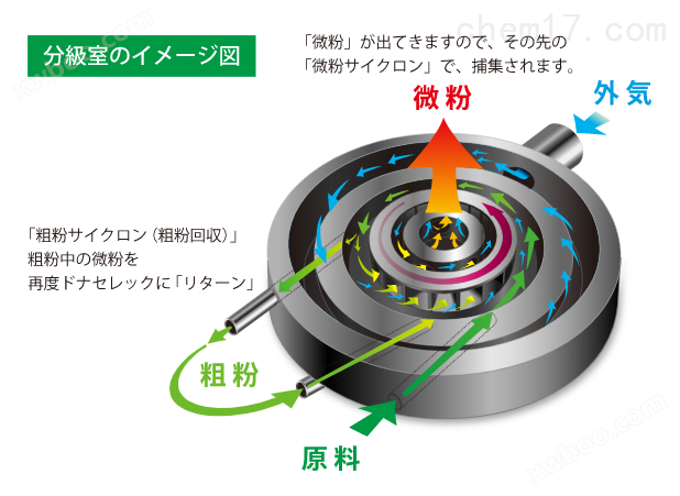 日本干式气流精密分级机，能分级至0.5微米