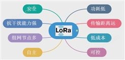 一、LoRaWAN 网络架构 LoRaWAN 网络架构   一个 LoRaWAN 网络架构中包含了终端、网关基站、NS(网络服务器)、应用服务器这四个部分。网关基站和终端之间采用星型网络拓扑，由于 L